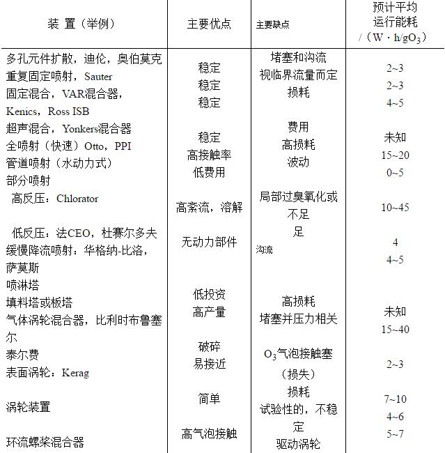 臭氧投加工藝性能對(duì)比.jpg