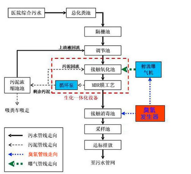 污水處理臭氧發(fā)生器在醫(yī)院污水處理中的應(yīng)用1.jpg