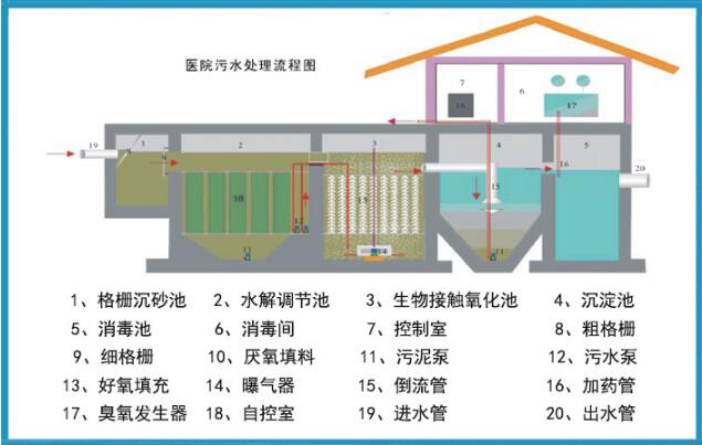 污水處理臭氧發(fā)生器在醫(yī)院污水處理中的應(yīng)用2.jpg