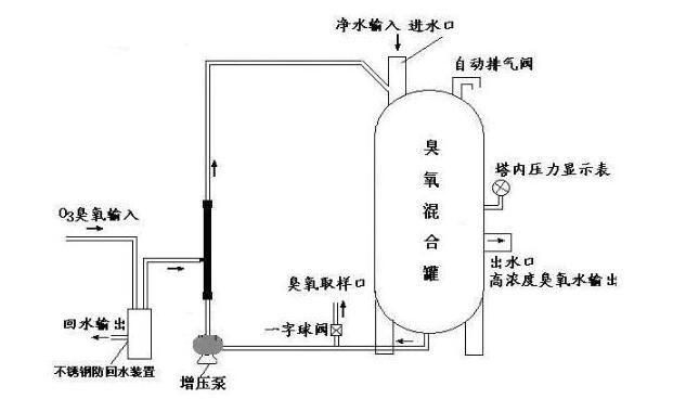 臭氧混合塔.jpg